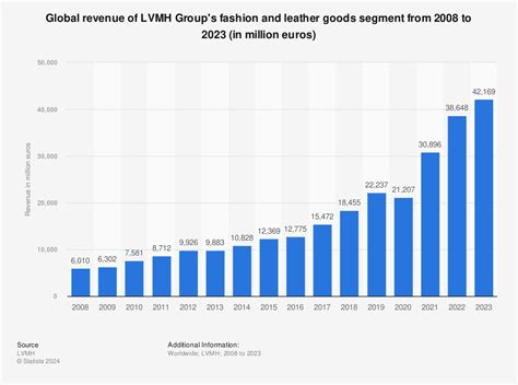 LVMH Group's fashion and leather goods revenue worldwide 